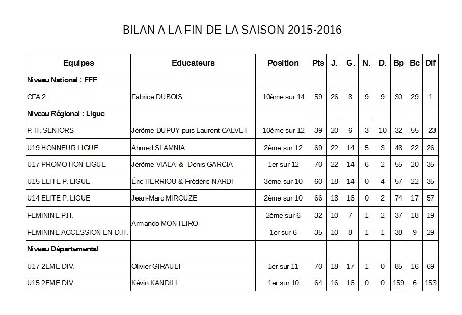 BILAN A LA FIN DE LA SAISON 2015-2016 (1)